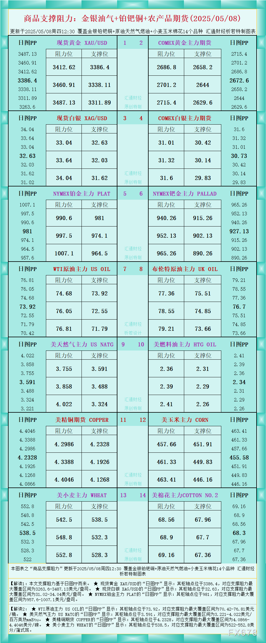 XM外汇官网:一张图看商品支撑阻力:金银油气+铂钯铜农产品期货(2025年5月8日)(图1)