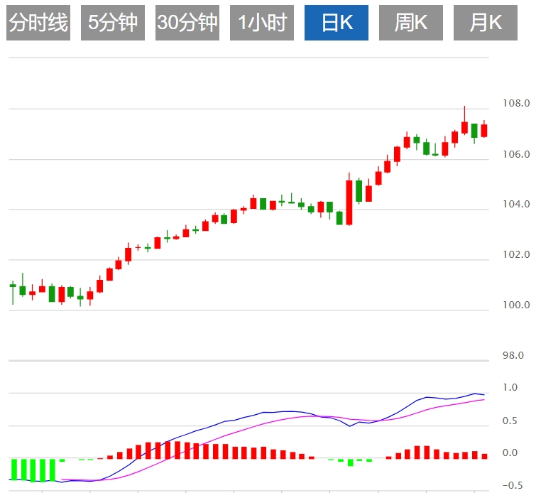 Торговая информация XM Forex: Столкнется ли индекс доллара США с сопротивлением? Решение Федеральной резервной системы уже близко(图1)